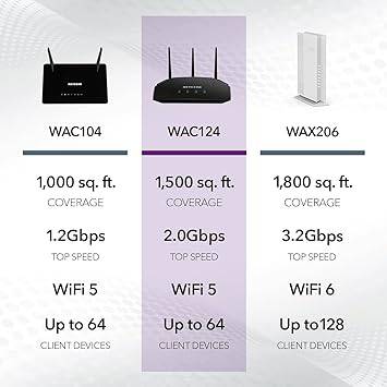 Netgear WAC124 WiFi 5 dual-band desktop access point with 4 Gigabit Ethernet ports, supports MU-MIMO, WPA2, and up to 64 devices.