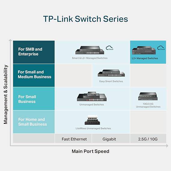 TP-Link TL-SX3008F 8-port 10G SFP+ enterprise switch with L2+ smart management, Omada SDN, IPv6, static routing, and QoS features.